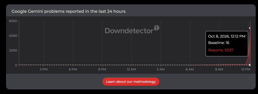 Downdetector reports showing the rise in Gemini outage complaints