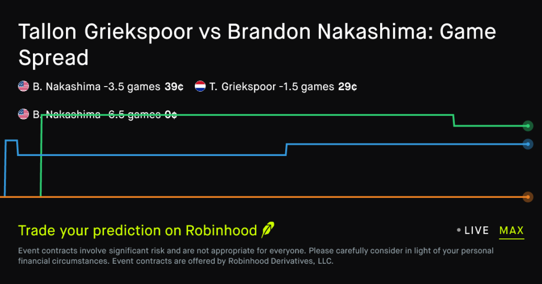 October 28, 2026: Tallon Griekspoor vs Brandon Nakashima: Game Spread Tennis Prediction Market